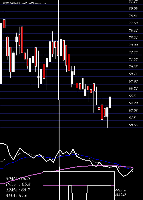  Daily chart Oceanic