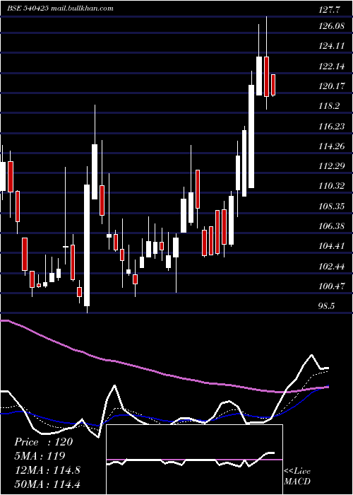  Daily chart Shankara
