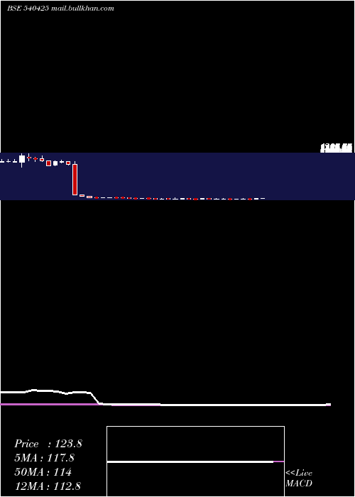  weekly chart Shankara