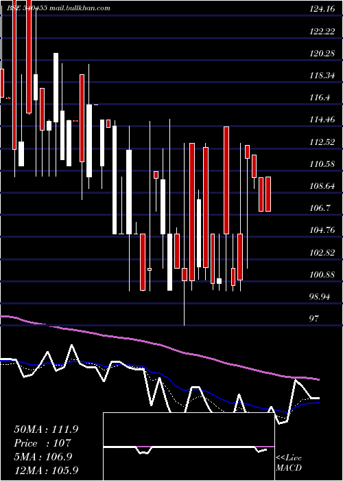  Daily chart Escorp