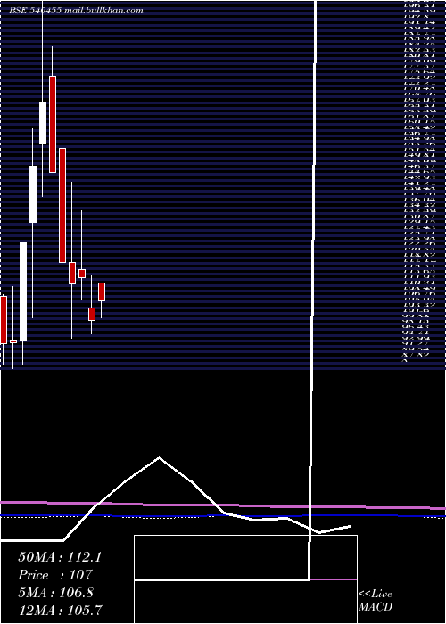 monthly chart Escorp