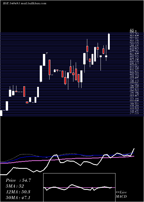  weekly chart Clfl