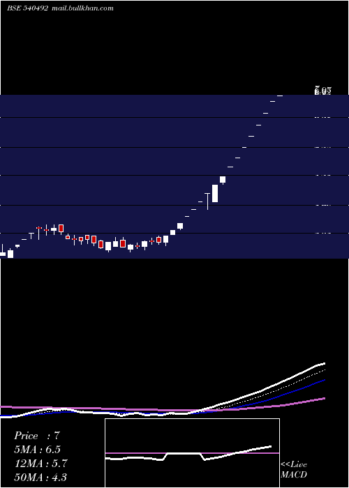  Daily chart Starline