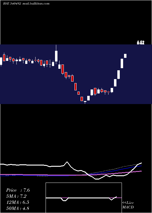  weekly chart Starline