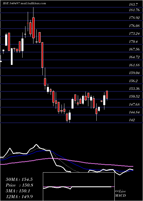  Daily chart Schand