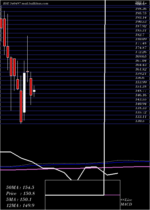  monthly chart Schand