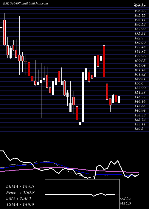  weekly chart Schand