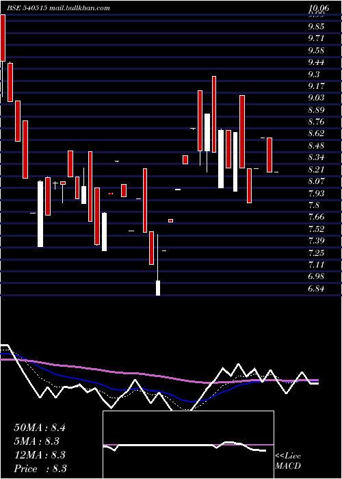  Daily chart Kanungo