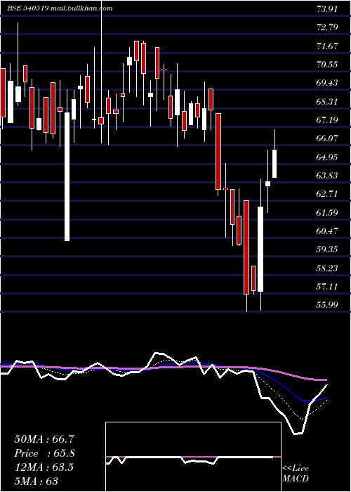  Daily chart Meera
