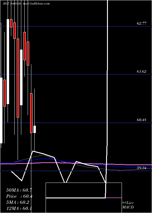 monthly chart Irbinvit