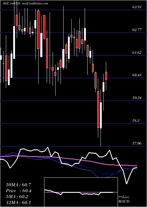  weekly chart Irbinvit