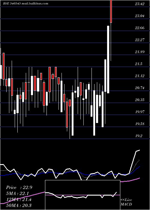  Daily chart Bgjl