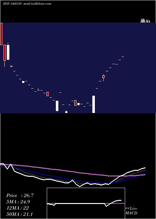  Daily chart Yug