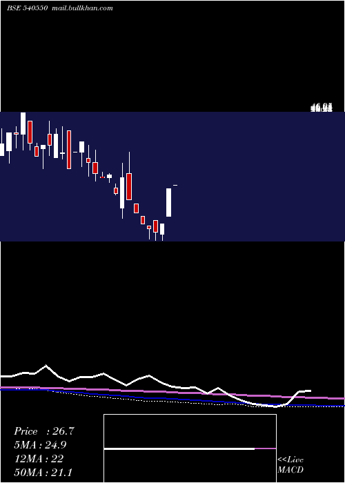  monthly chart Yug