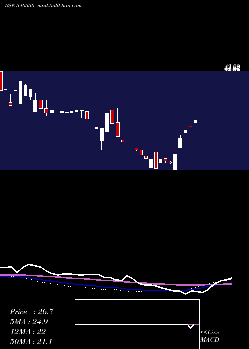  weekly chart Yug