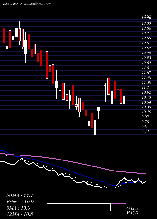  Daily chart Variman
