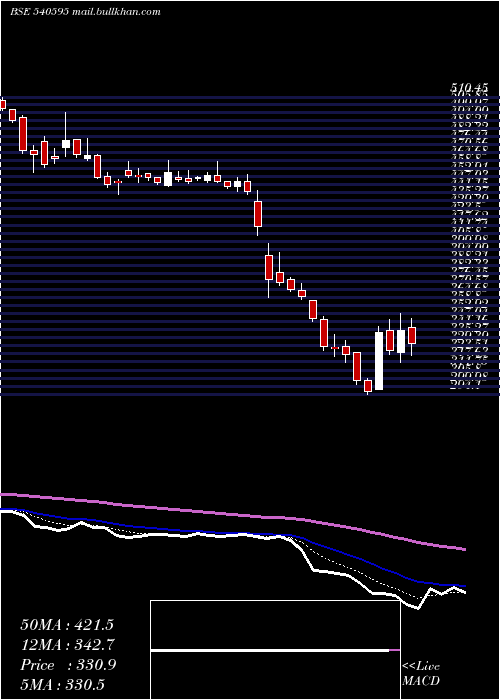  Daily chart Tejasnet