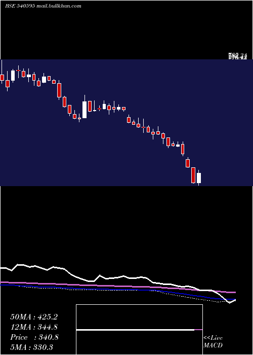  weekly chart Tejasnet
