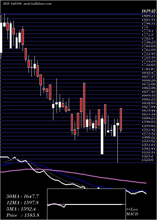  Daily chart Eris