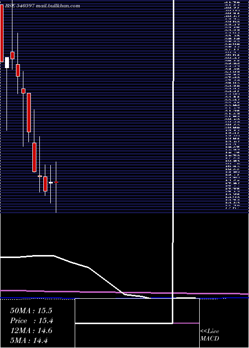  monthly chart Container