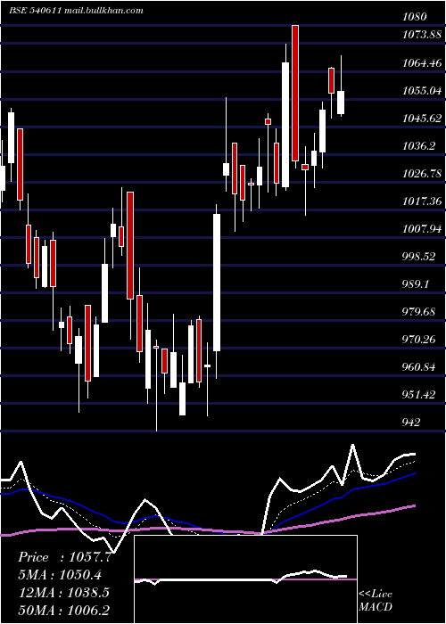  Daily chart Aubank