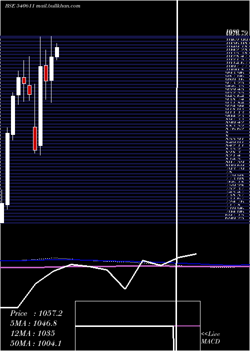  monthly chart Aubank