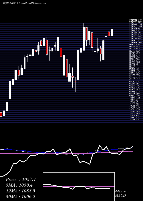  weekly chart Aubank