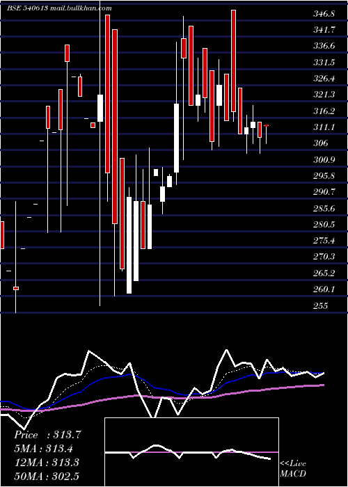  Daily chart Gel