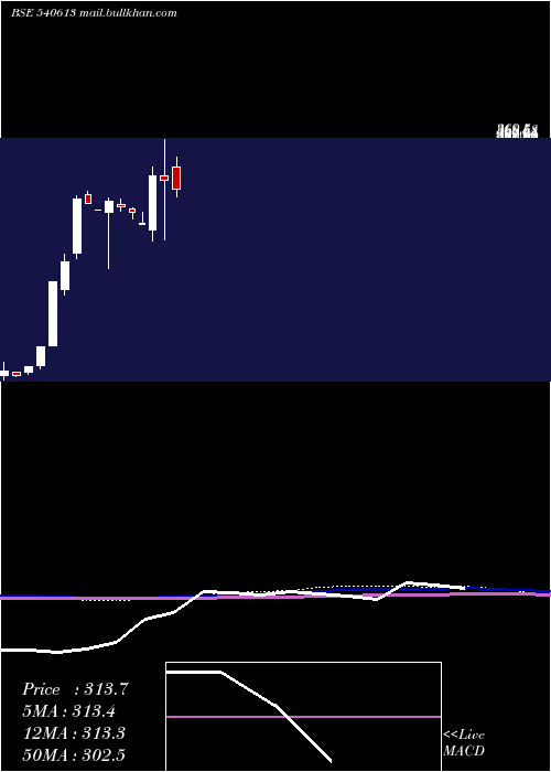  monthly chart Gel