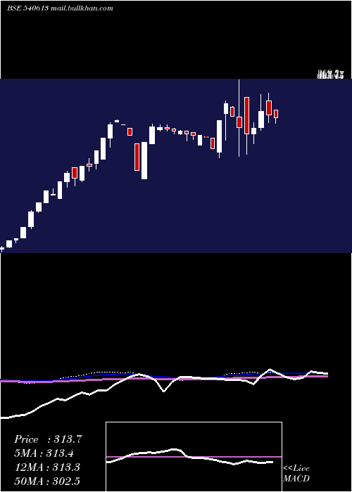  weekly chart Gel
