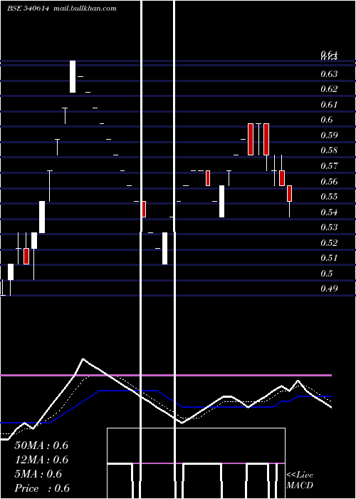  Daily chart Ggeng