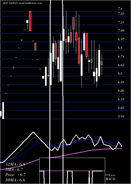  Daily chart 7nr