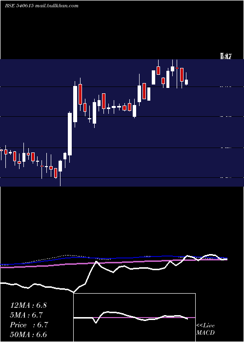  weekly chart 7nr