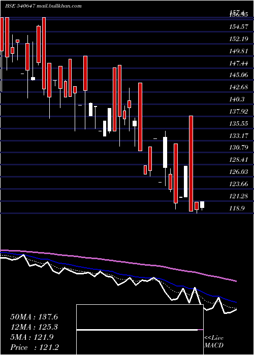  Daily chart Gangessec