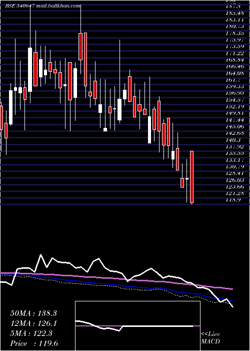  weekly chart Gangessec