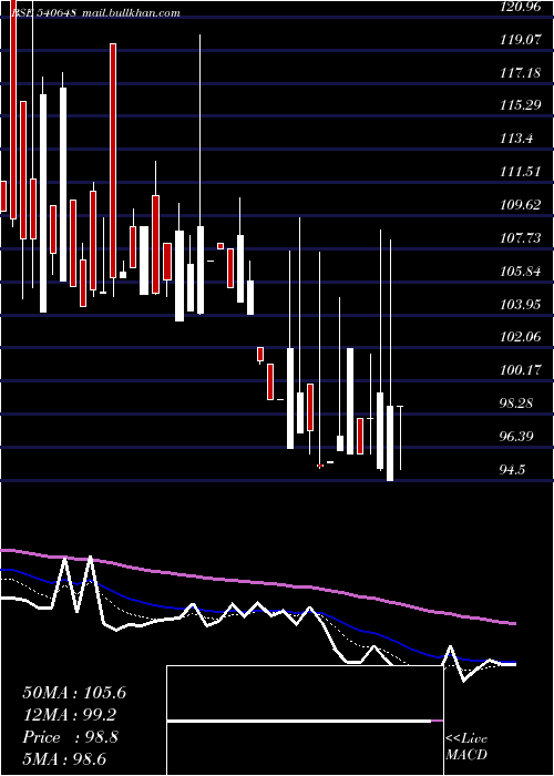  Daily chart Palashsec