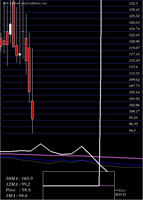  monthly chart Palashsec