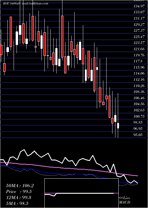  weekly chart Palashsec
