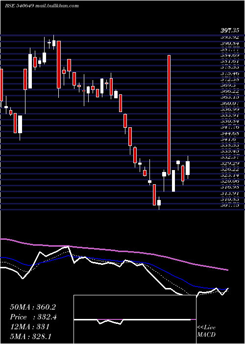  Daily chart Avadhsugar