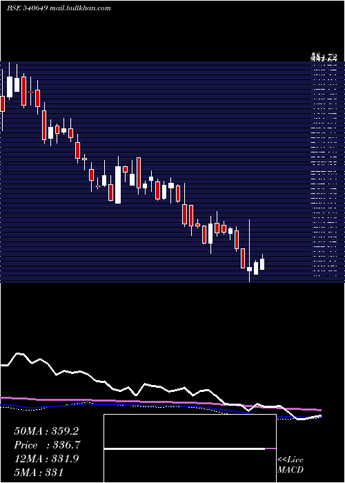  weekly chart Avadhsugar