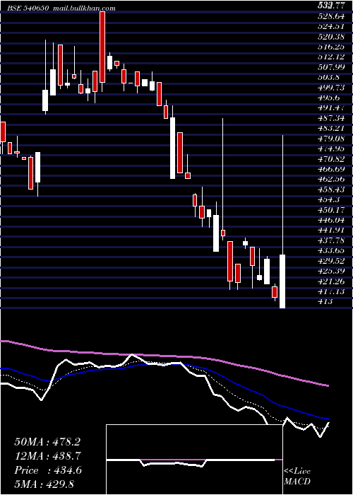  Daily chart Magadhsugar