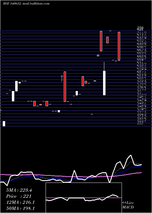  Daily chart Ctcl