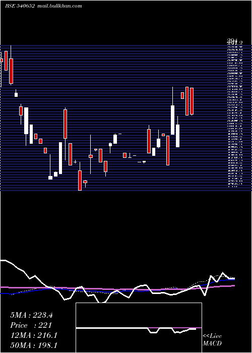  weekly chart Ctcl