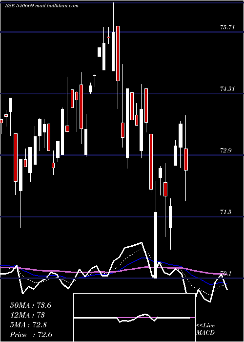  Daily chart Utinext50