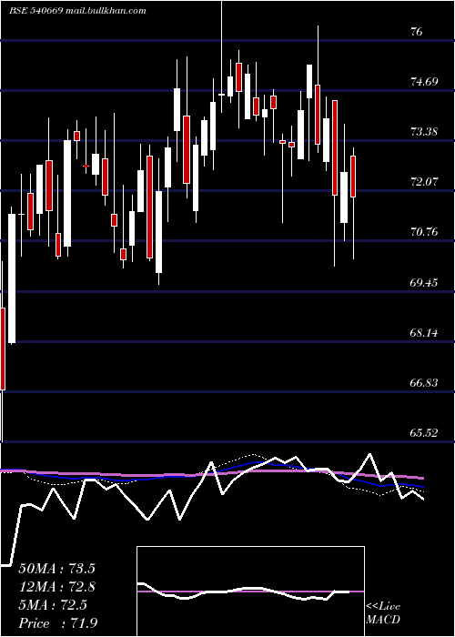  weekly chart Utinext50