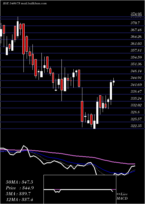  Daily chart Sis