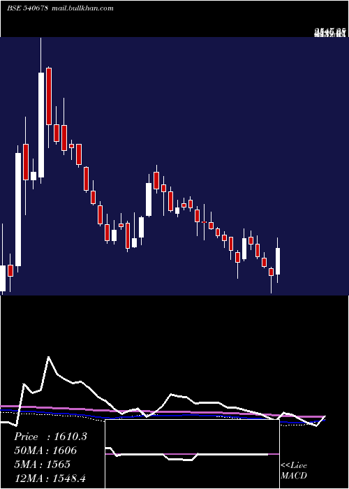  weekly chart Cochinship