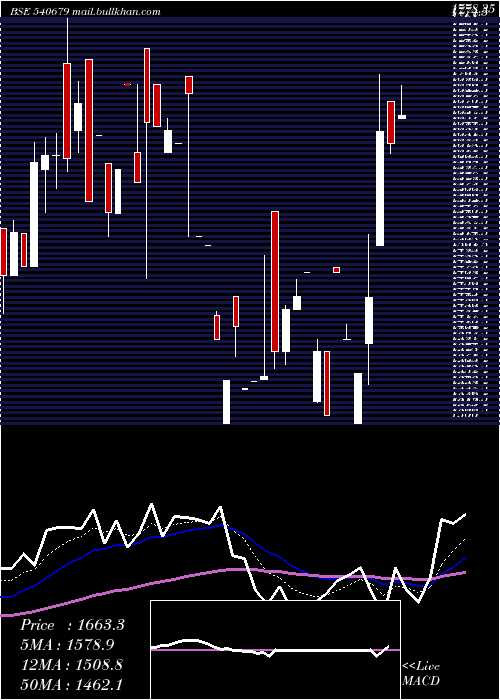  Daily chart Smslife