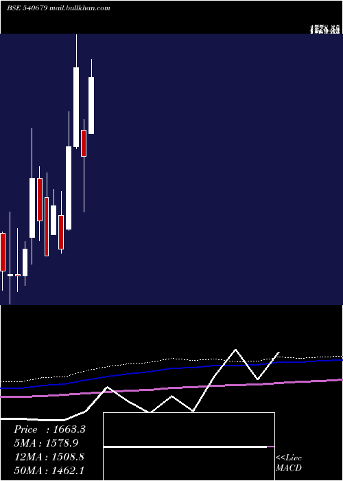  monthly chart Smslife