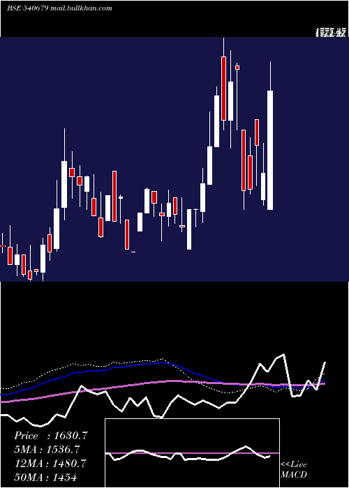  weekly chart Smslife